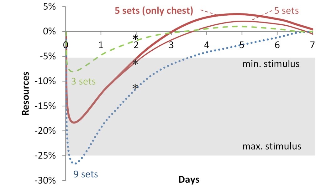 Days vs. Resources Example Days vs. Resources Example